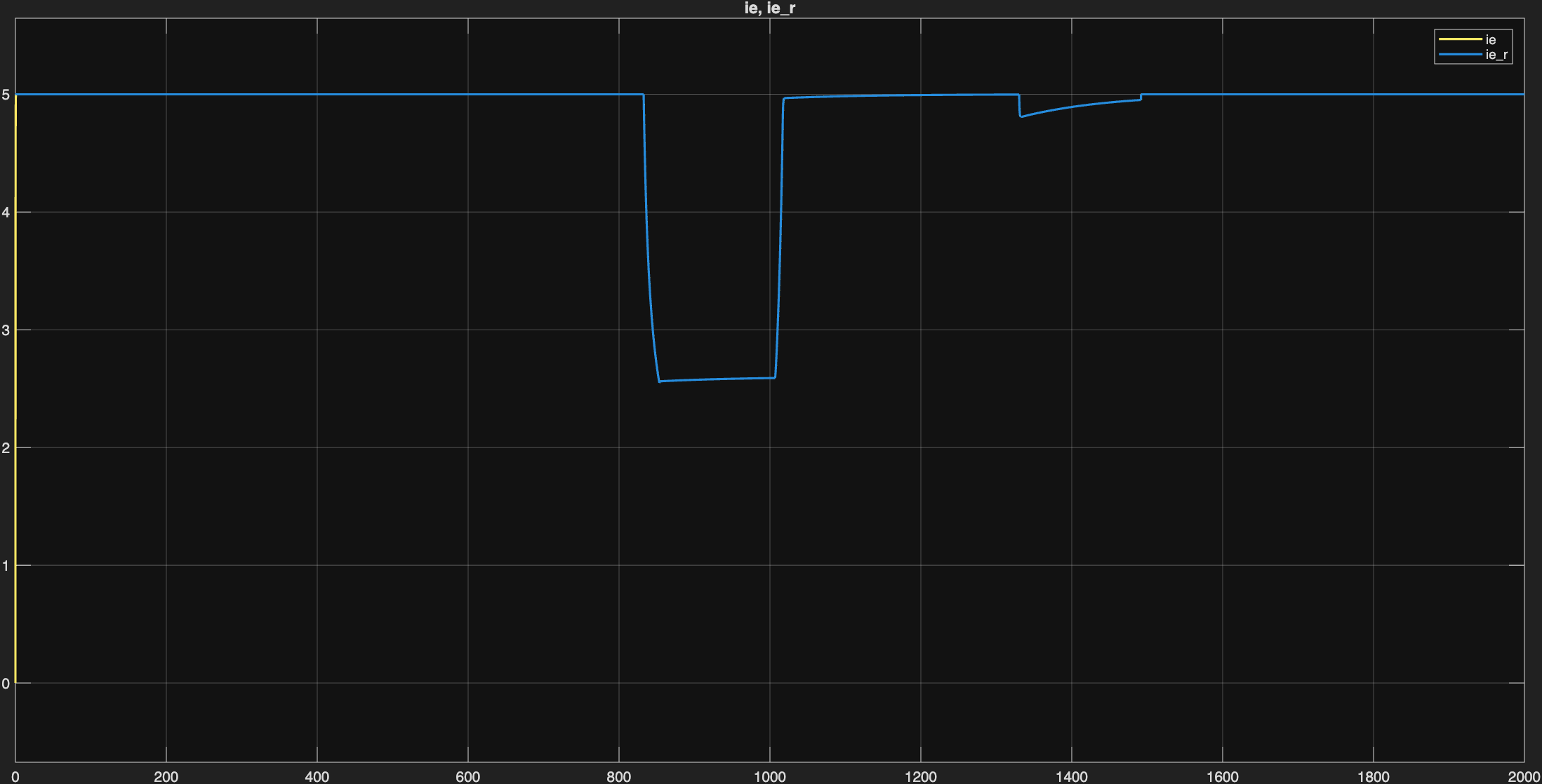 Excitation current ie(t) showing constant value at 5A in base-speed region and field-weakening reduction to ~2.6A at max speed