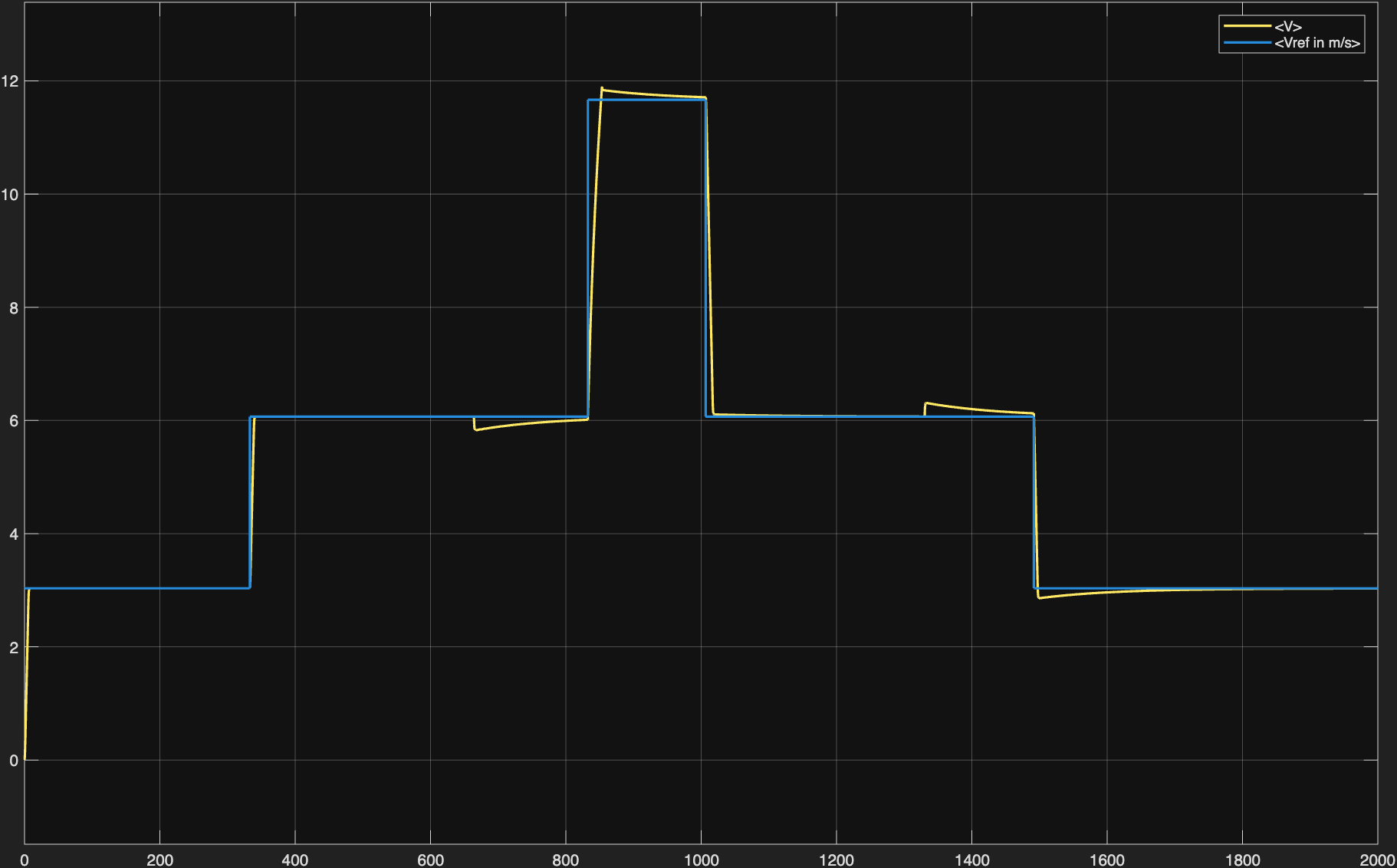 Speed profile v(t) showing vehicle speed tracking the kinematic reference across the 10 km route