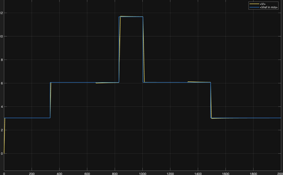 Speed profile v(t) showing vehicle speed tracking the kinematic reference across the 10 km route